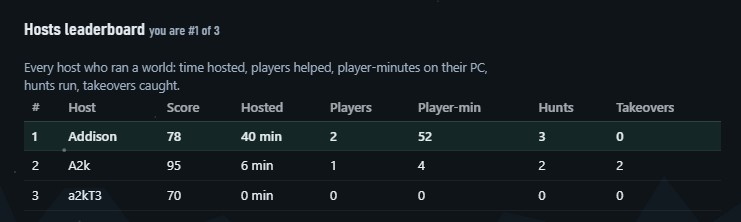 The Beta leaderboard of hosts